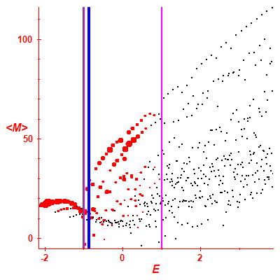 Peres lattice <M>